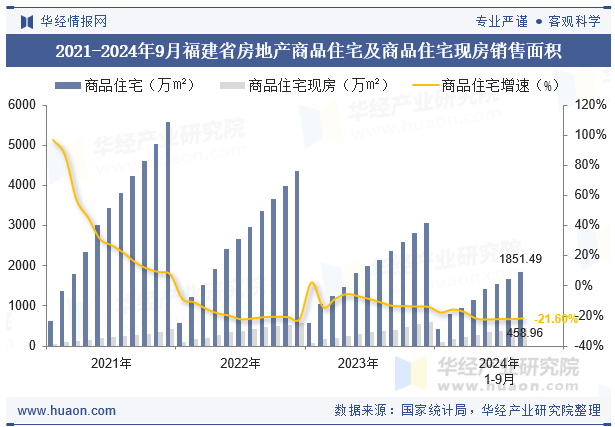 2021-2024年9月福建省房地产商品住宅及商品住宅现房销售面积