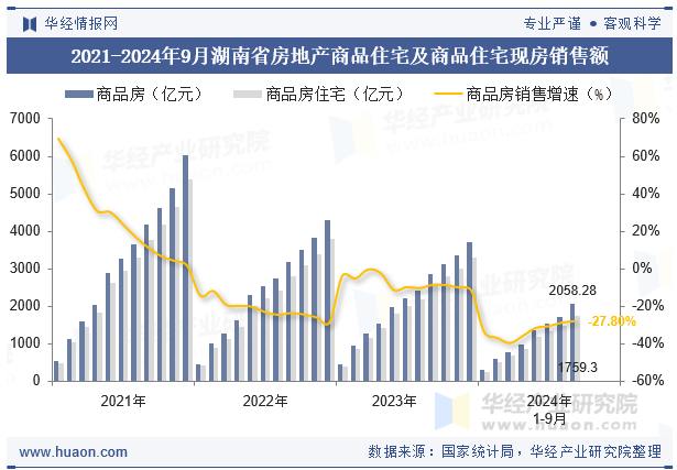 2021-2024年9月湖南省房地产商品住宅及商品住宅现房销售额