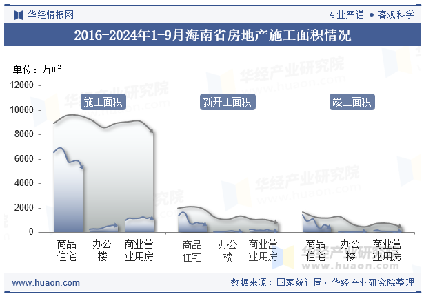 2016-2024年1-9月海南省房地产施工面积情况