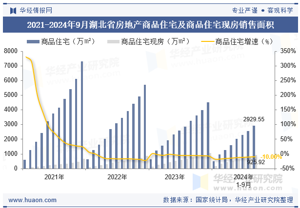 2021-2024年9月湖北省房地产商品住宅及商品住宅现房销售面积