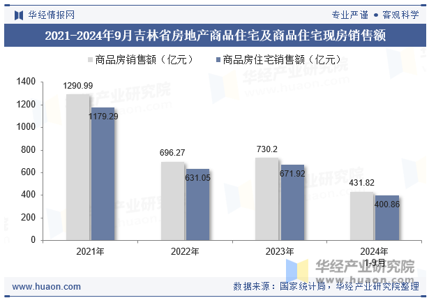 2021-2024年9月吉林省房地产商品住宅及商品住宅现房销售额