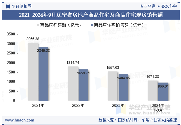 2021-2024年9月辽宁省房地产商品住宅及商品住宅现房销售额