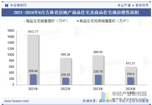 2021-2024年9月吉林省房地产商品住宅及商品住宅现房销售面积