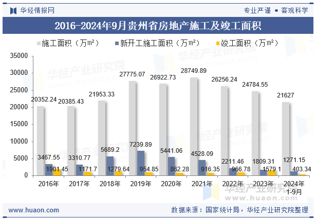 2016-2024年9月贵州省房地产施工及竣工面积