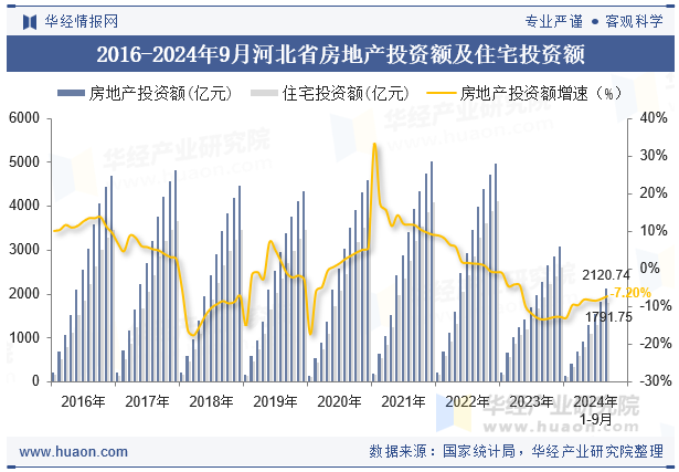 2016-2024年9月河北省房地产投资额及住宅投资额