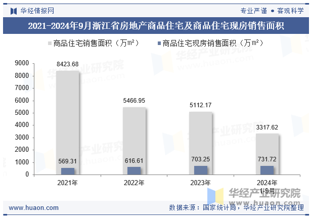 2021-2024年9月浙江省房地产商品住宅及商品住宅现房销售面积