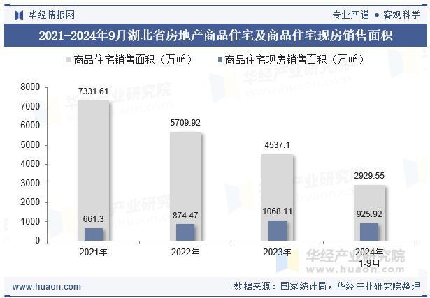 2021-2024年9月湖北省房地产商品住宅及商品住宅现房销售面积