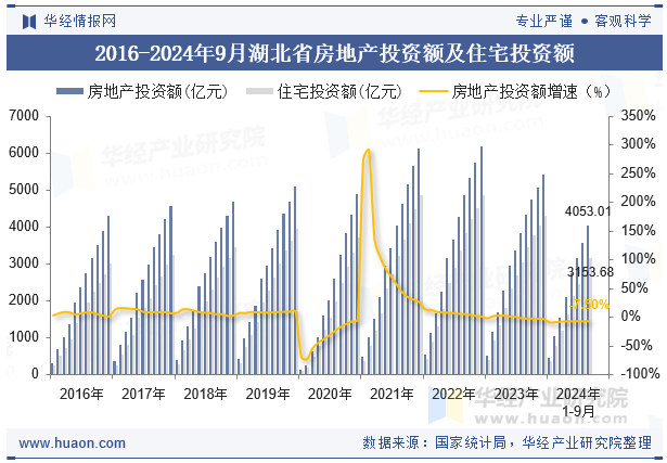 2016-2024年9月湖北省房地产投资额及住宅投资额