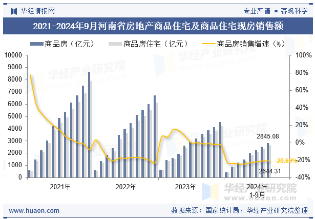 2021-2024年9月河南省房地产商品住宅及商品住宅现房销售额