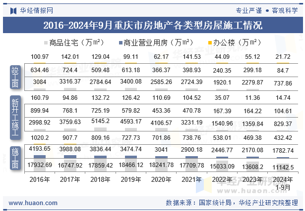 2016-2024年9月重庆市房地产各类型房屋施工情况