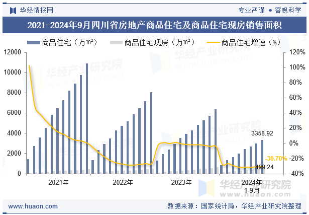 2021-2024年9月四川省房地产商品住宅及商品住宅现房销售面积
