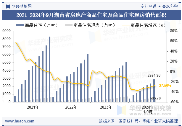 2021-2024年9月湖南省房地产商品住宅及商品住宅现房销售面积