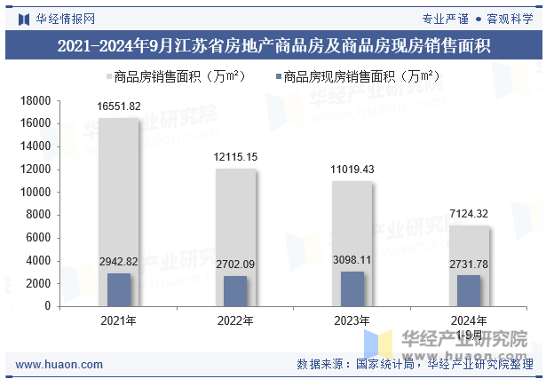 2021-2024年9月江苏省房地产商品房及商品房现房销售面积