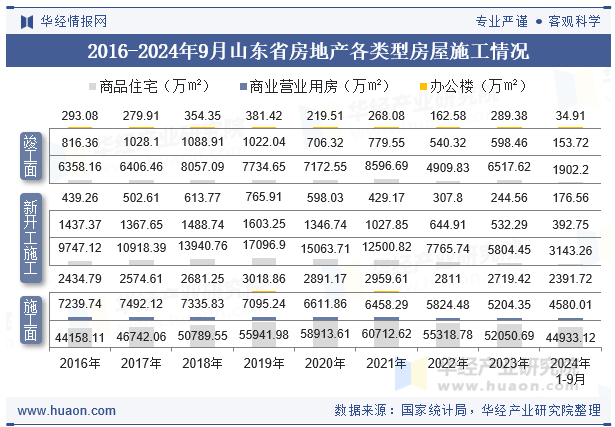 2016-2024年9月山东省房地产各类型房屋施工情况