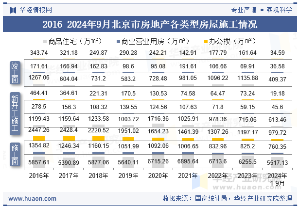 2016-2024年9月北京市房地产各类型房屋施工情况