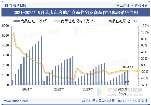 2021-2024年9月重庆市房地产商品住宅及商品住宅现房销售面积