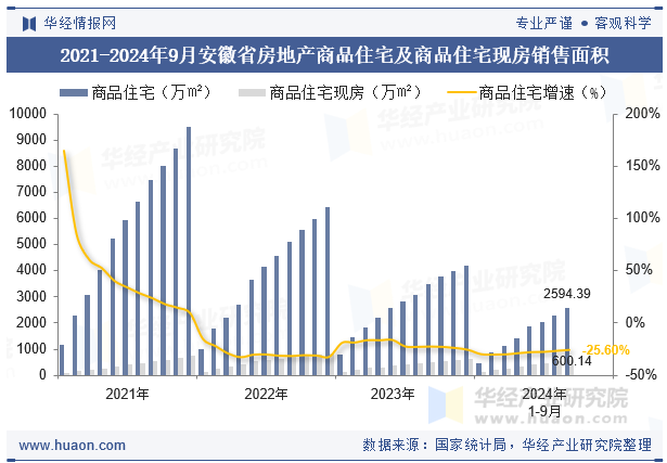 2021-2024年9月安徽省房地产商品住宅及商品住宅现房销售面积