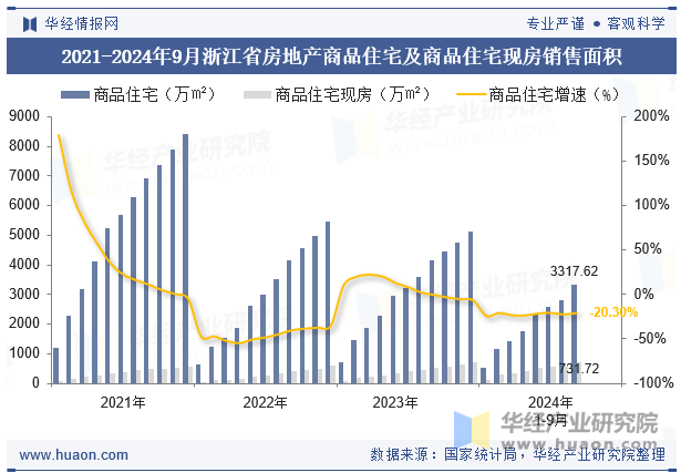 2021-2024年9月浙江省房地产商品住宅及商品住宅现房销售面积