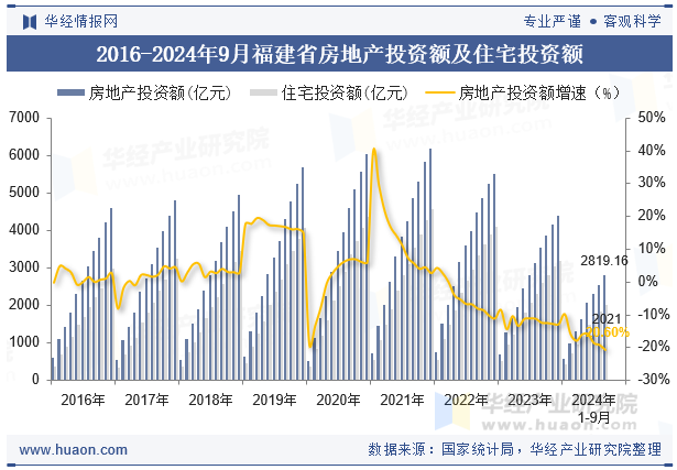 2016-2024年9月福建省房地产投资额及住宅投资额