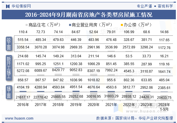 2016-2024年9月湖南省房地产各类型房屋施工情况