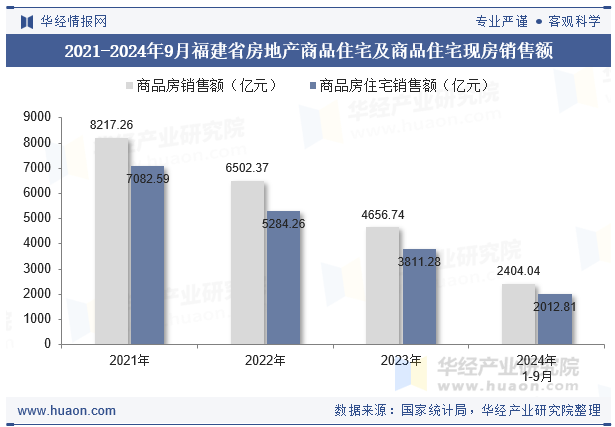 2021-2024年9月福建省房地产商品住宅及商品住宅现房销售额