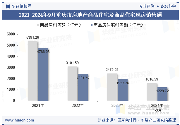 2021-2024年9月重庆市房地产商品住宅及商品住宅现房销售额