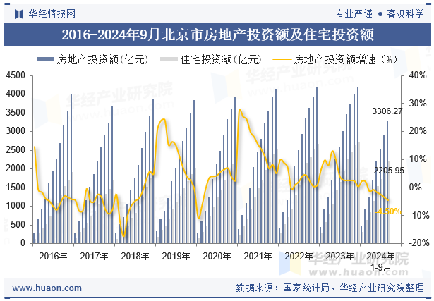 2016-2024年9月北京市房地产投资额及住宅投资额