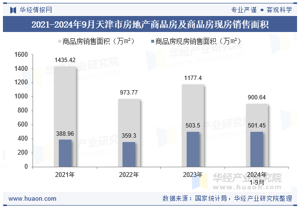 2021-2024年9月天津市房地产商品房及商品房现房销售面积