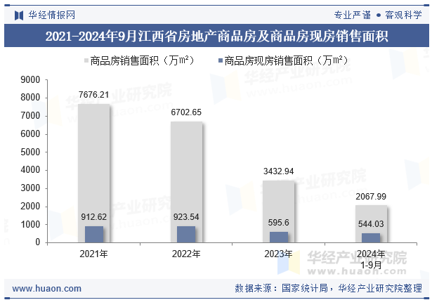 2021-2024年9月江西省房地产商品房及商品房现房销售面积