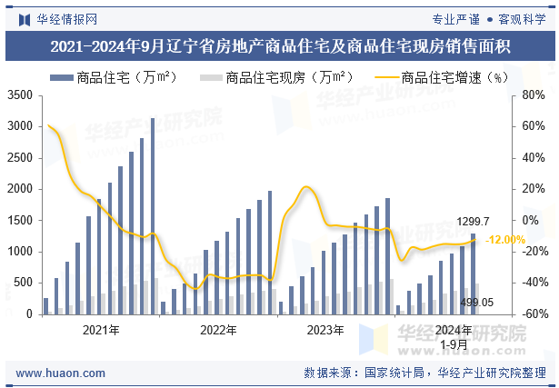 2021-2024年9月辽宁省房地产商品住宅及商品住宅现房销售面积