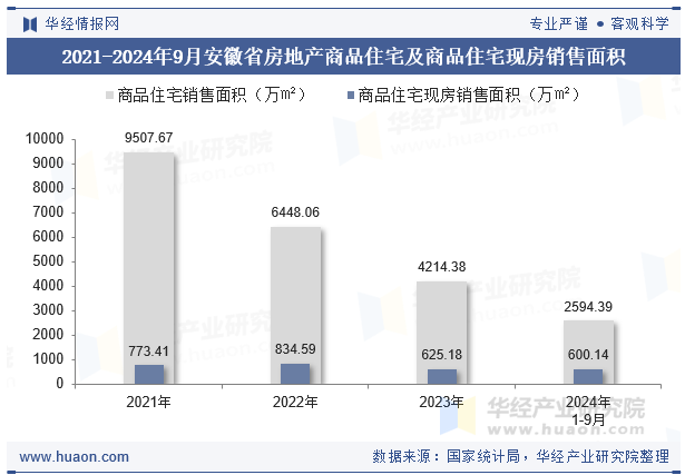 2021-2024年9月安徽省房地产商品住宅及商品住宅现房销售面积