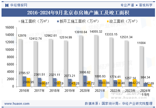 2016-2024年9月北京市房地产施工及竣工面积