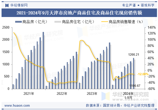 2021-2024年9月天津市房地产商品住宅及商品住宅现房销售额