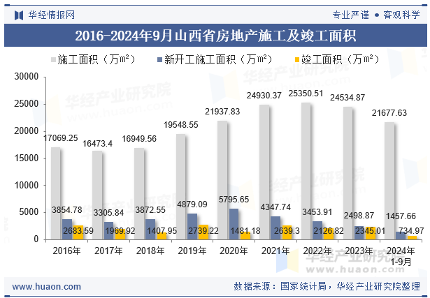 2016-2024年9月山西省房地产施工及竣工面积