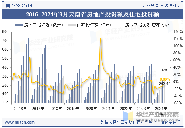 2016-2024年9月宁夏回族自治区房地产投资额及住宅投资额