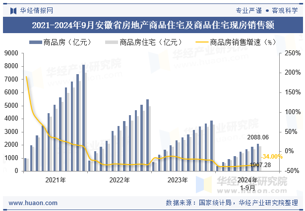 2021-2024年9月安徽省房地产商品住宅及商品住宅现房销售额