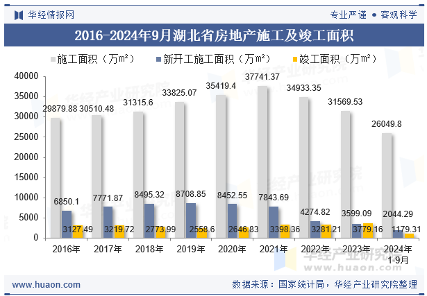 2016-2024年9月湖北省房地产施工及竣工面积