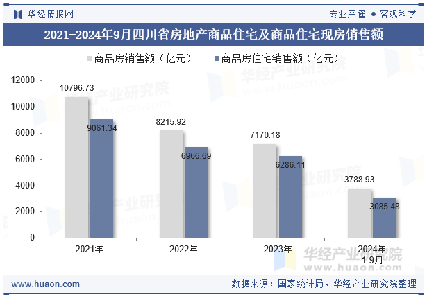 2021-2024年9月四川省房地产商品住宅及商品住宅现房销售额
