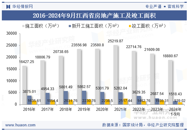 2016-2024年9月江西省房地产施工及竣工面积