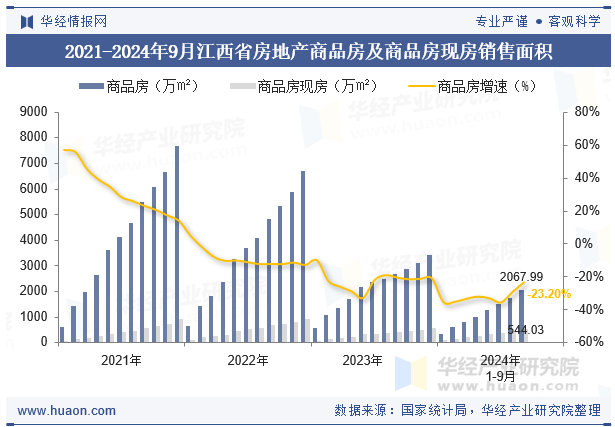 2021-2024年9月江西省房地产商品房及商品房现房销售面积