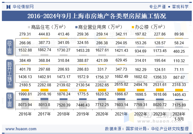 2016-2024年9月上海市房地产各类型房屋施工情况