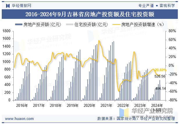 2016-2024年9月吉林省房地产投资额及住宅投资额