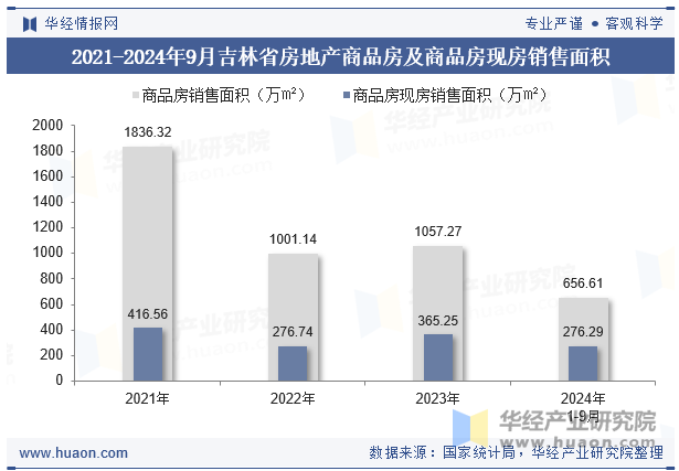 2021-2024年9月吉林省房地产商品房及商品房现房销售面积