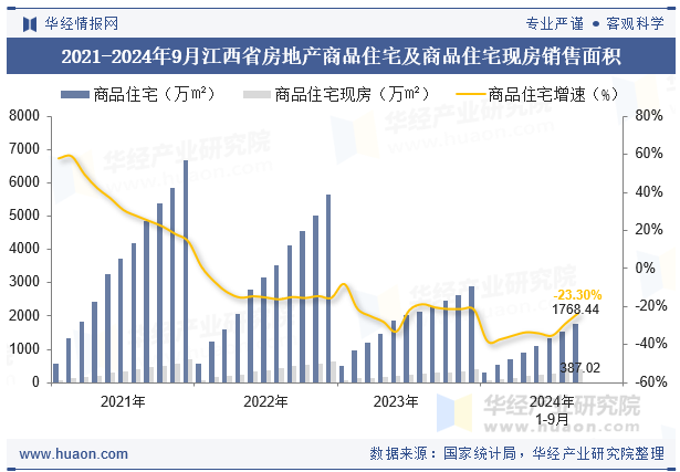 2021-2024年9月江西省房地产商品住宅及商品住宅现房销售面积