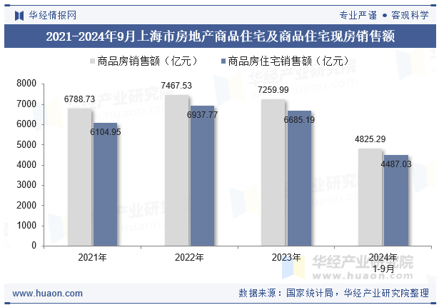 2021-2024年9月上海市房地产商品住宅及商品住宅现房销售额