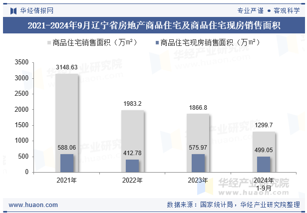 2021-2024年9月辽宁省房地产商品住宅及商品住宅现房销售面积