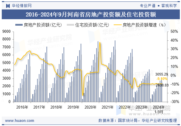 2016-2024年9月河南省房地产投资额及住宅投资额