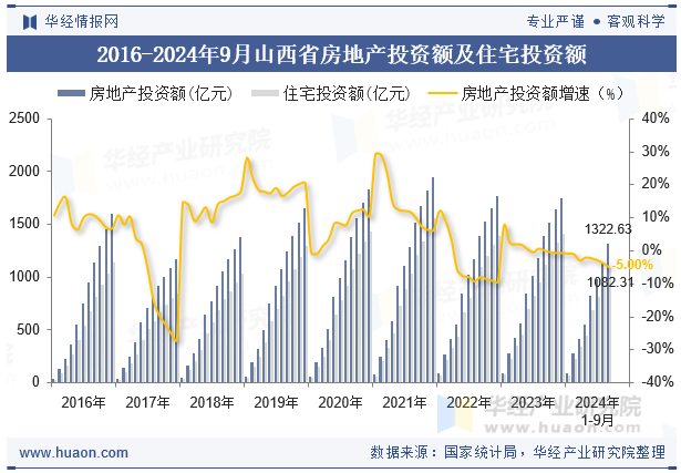 2016-2024年9月山西省房地产投资额及住宅投资额