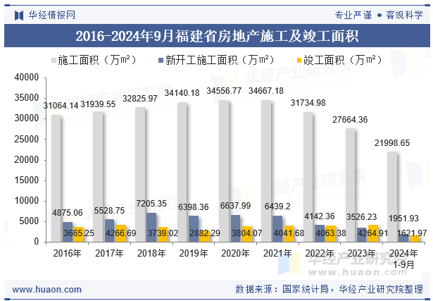 2016-2024年9月福建省房地产施工及竣工面积