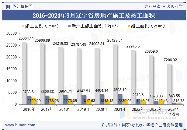 2016-2024年9月辽宁省房地产施工及竣工面积